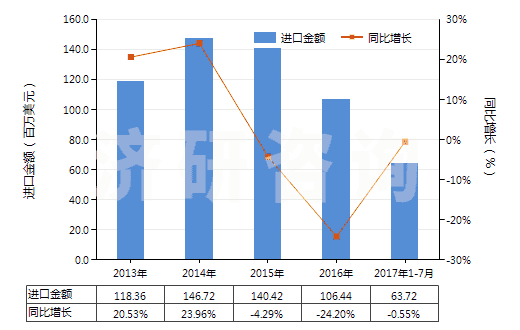2013-2017年7月中國酪蛋白酸鹽及其他酪蛋白衍生物、酪蛋白膠(HS35019000)進口總額及增速統(tǒng)計